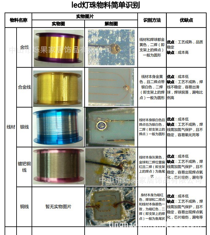 LED2835貼片燈珠 家居裝飾的新寵，節能球泡與日光管的理想選擇